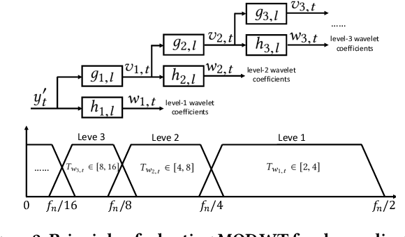 Figure 3 for RobustPeriod: Time-Frequency Mining for Robust Multiple Periodicities Detection