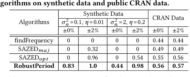 Figure 2 for RobustPeriod: Time-Frequency Mining for Robust Multiple Periodicities Detection