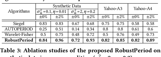 Figure 4 for RobustPeriod: Time-Frequency Mining for Robust Multiple Periodicities Detection