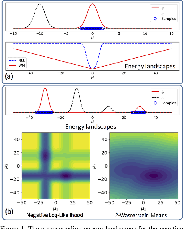 Figure 1 for Sliced Wasserstein Distance for Learning Gaussian Mixture Models