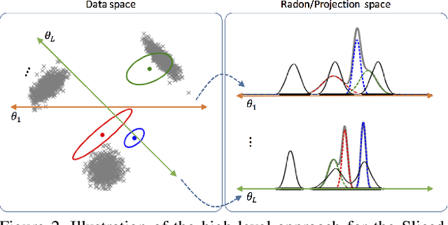 Figure 2 for Sliced Wasserstein Distance for Learning Gaussian Mixture Models