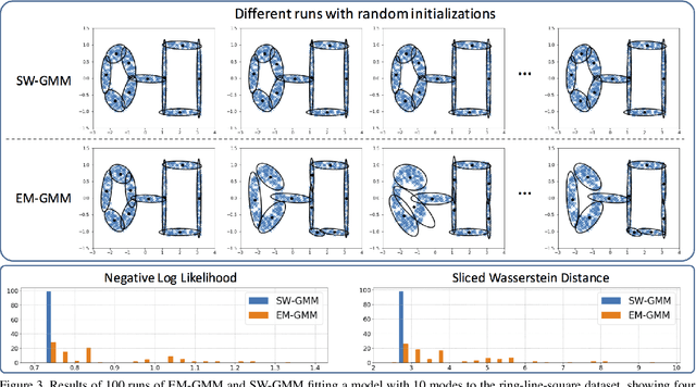 Figure 3 for Sliced Wasserstein Distance for Learning Gaussian Mixture Models