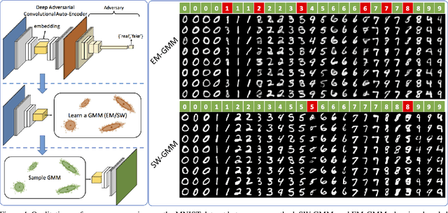 Figure 4 for Sliced Wasserstein Distance for Learning Gaussian Mixture Models