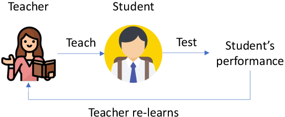 Figure 1 for Learning by Teaching, with Application to Neural Architecture Search