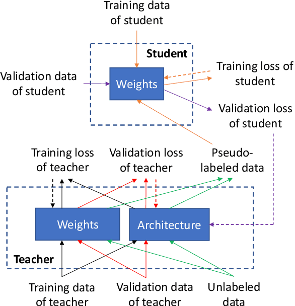 Figure 3 for Learning by Teaching, with Application to Neural Architecture Search