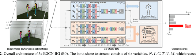 Figure 3 for Efficient and Accurate Skeleton-Based Two-Person Interaction Recognition Using Inter- and Intra-body Graphs