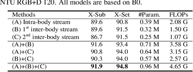 Figure 4 for Efficient and Accurate Skeleton-Based Two-Person Interaction Recognition Using Inter- and Intra-body Graphs