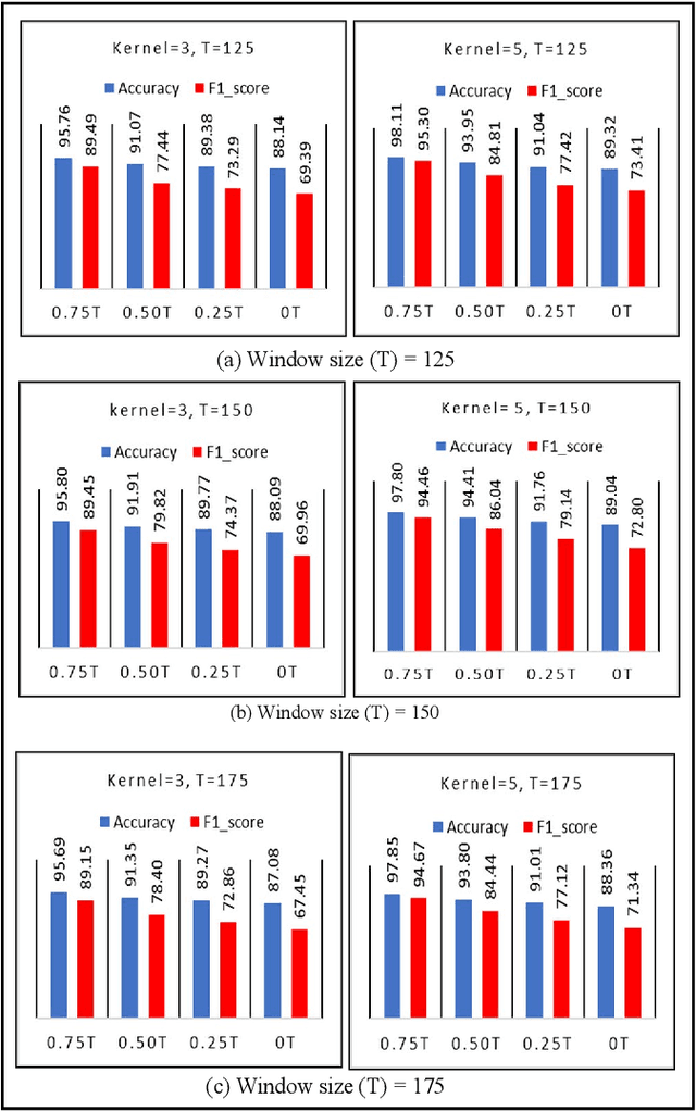 Figure 3 for Analyzing the Impact of Varied Window Hyper-parameters on Deep CNN for sEMG based Motion Intent Classification