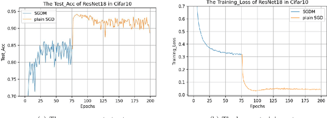 Figure 1 for Scaling transition from momentum stochastic gradient descent to plain stochastic gradient descent