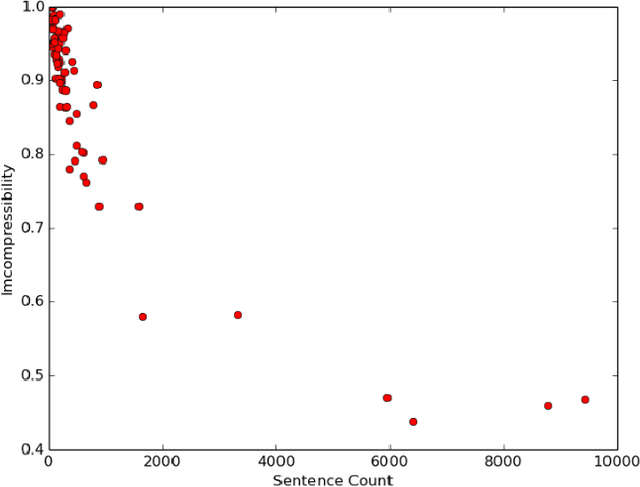 Figure 4 for Extractive Summarization: Limits, Compression, Generalized Model and Heuristics