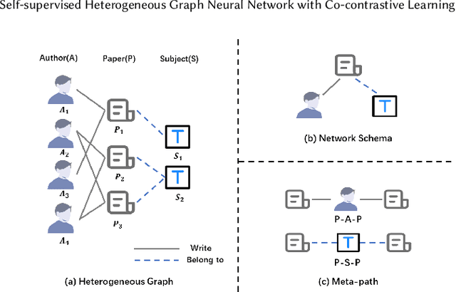 Figure 1 for Self-supervised Heterogeneous Graph Neural Network with Co-contrastive Learning