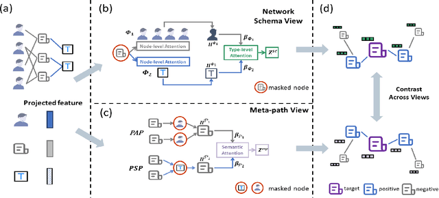 Figure 3 for Self-supervised Heterogeneous Graph Neural Network with Co-contrastive Learning