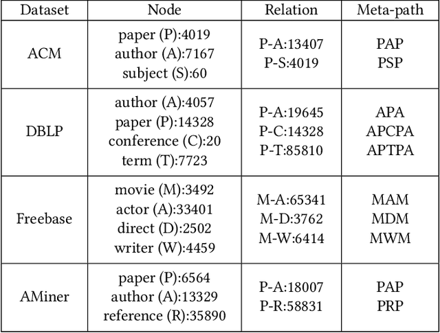 Figure 2 for Self-supervised Heterogeneous Graph Neural Network with Co-contrastive Learning