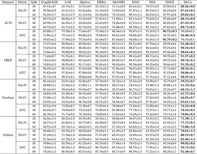 Figure 4 for Self-supervised Heterogeneous Graph Neural Network with Co-contrastive Learning