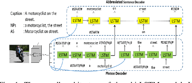 Figure 1 for Phrase-based Image Captioning with Hierarchical LSTM Model