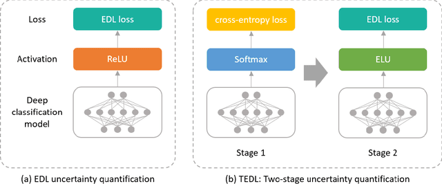 Figure 1 for TEDL: A Two-stage Evidential Deep Learning Method for Classification Uncertainty Quantification