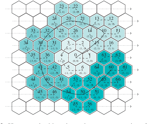 Figure 3 for Biologically Inspired Hexagonal Deep Learning for Hexagonal Image Generation