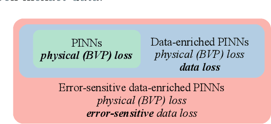 Figure 1 for Surrogate-data-enriched Physics-Aware Neural Networks
