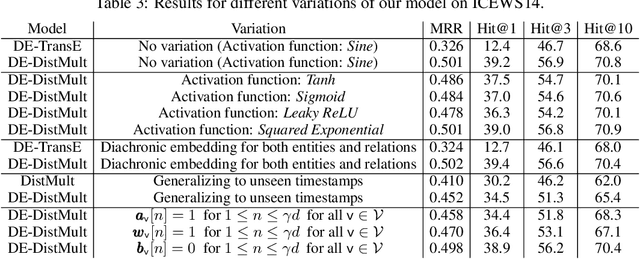 Figure 3 for Diachronic Embedding for Temporal Knowledge Graph Completion