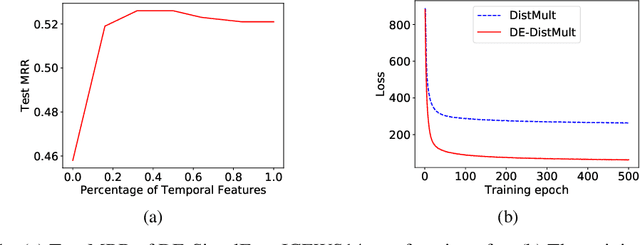 Figure 1 for Diachronic Embedding for Temporal Knowledge Graph Completion