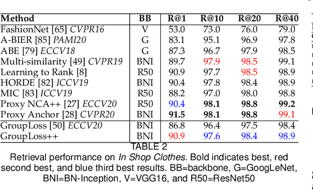 Figure 4 for The Group Loss++: A deeper look into group loss for deep metric learning