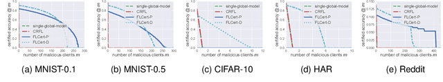 Figure 3 for FLCert: Provably Secure Federated Learning against Poisoning Attacks