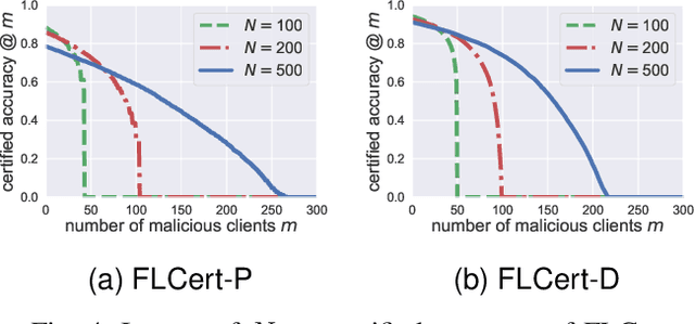 Figure 4 for FLCert: Provably Secure Federated Learning against Poisoning Attacks