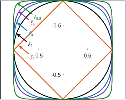 Figure 3 for Complete Dictionary Learning via $\ell_p$-norm Maximization