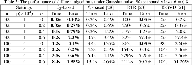 Figure 4 for Complete Dictionary Learning via $\ell_p$-norm Maximization