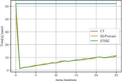 Figure 4 for Better Self-training for Image Classification through Self-supervision