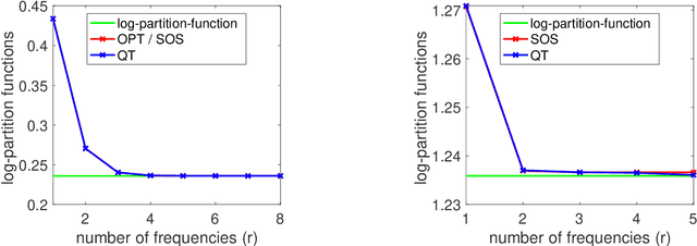 Figure 2 for Sum-of-Squares Relaxations for Information Theory and Variational Inference