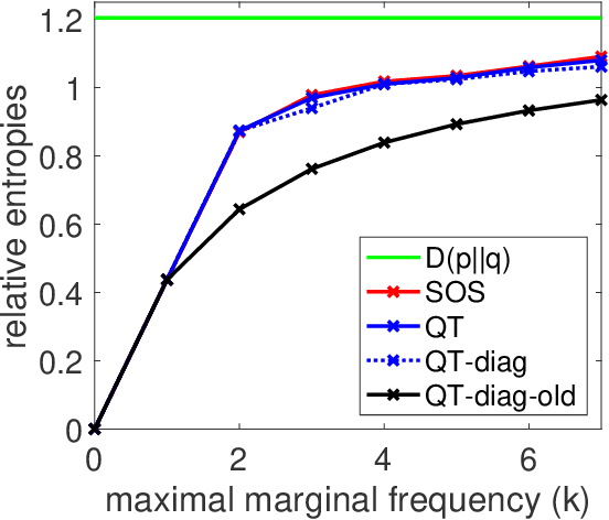 Figure 3 for Sum-of-Squares Relaxations for Information Theory and Variational Inference