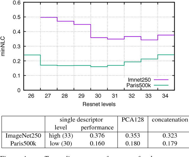 Figure 1 for An evaluation of large-scale methods for image instance and class discovery