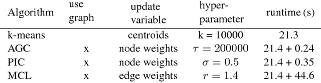 Figure 2 for An evaluation of large-scale methods for image instance and class discovery