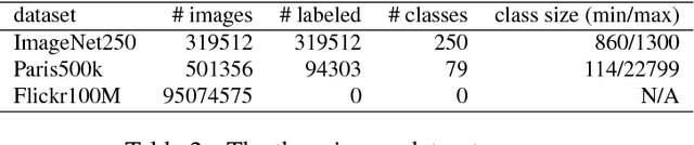 Figure 3 for An evaluation of large-scale methods for image instance and class discovery