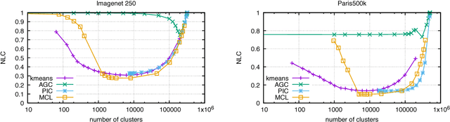 Figure 4 for An evaluation of large-scale methods for image instance and class discovery