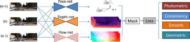Figure 1 for Unsupervised Joint Learning of Depth, Optical Flow, Ego-motion from Video