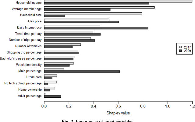 Figure 4 for Modeling Household Online Shopping Demand in the U.S.: A Machine Learning Approach and Comparative Investigation between 2009 and 2017