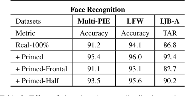 Figure 4 for Priming Deep Neural Networks with Synthetic Faces for Enhanced Performance