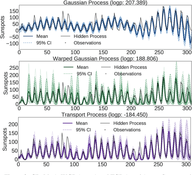 Figure 3 for Transport Gaussian Processes for Regression