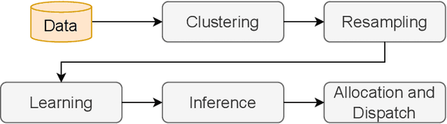 Figure 2 for Designing Decision Support Systems for Emergency Response: Challenges and Opportunities