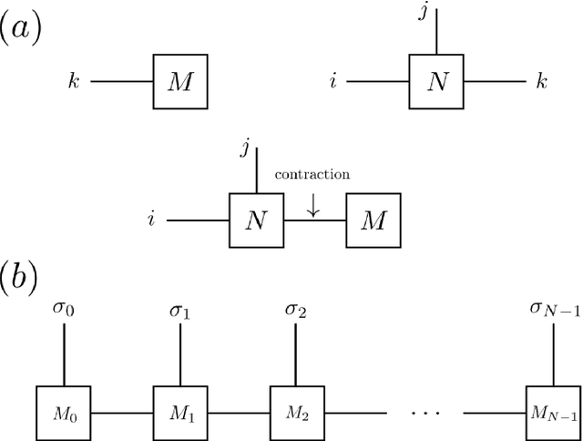 Figure 2 for Stack operation of tensor networks