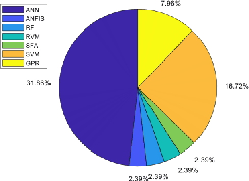 Figure 3 for Modern Machine Learning Tools for Monitoring and Control of Industrial Processes: A Survey
