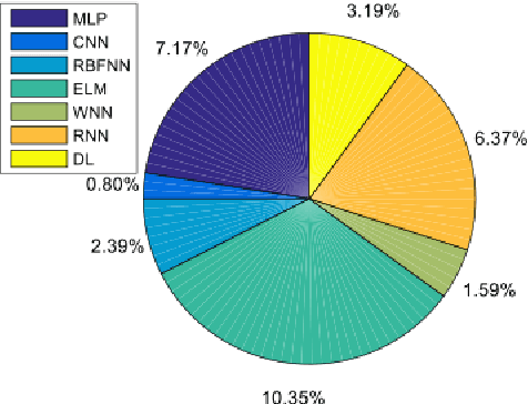 Figure 4 for Modern Machine Learning Tools for Monitoring and Control of Industrial Processes: A Survey
