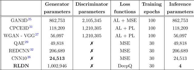 Figure 2 for Limited Parameter Denoising for Low-dose X-ray Computed Tomography Using Deep Reinforcement Learning