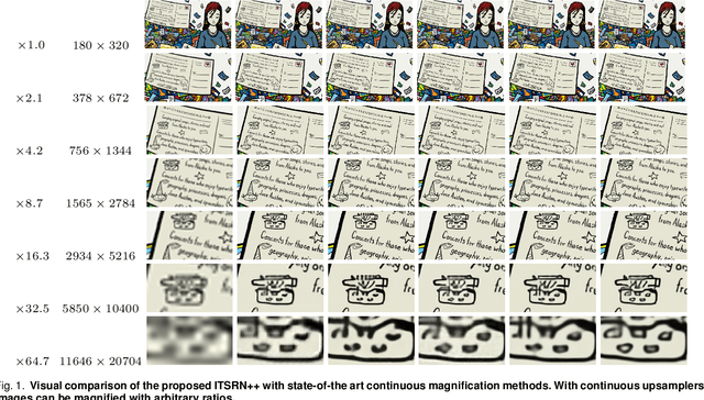 Figure 1 for ITSRN++: Stronger and Better Implicit Transformer Network for Continuous Screen Content Image Super-Resolution