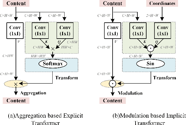 Figure 3 for ITSRN++: Stronger and Better Implicit Transformer Network for Continuous Screen Content Image Super-Resolution