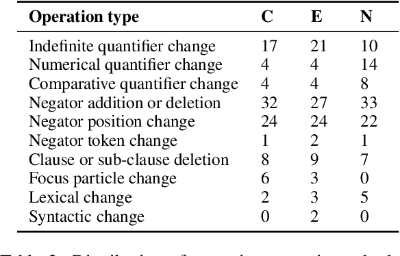 Figure 4 for Not another Negation Benchmark: The NaN-NLI Test Suite for Sub-clausal Negation
