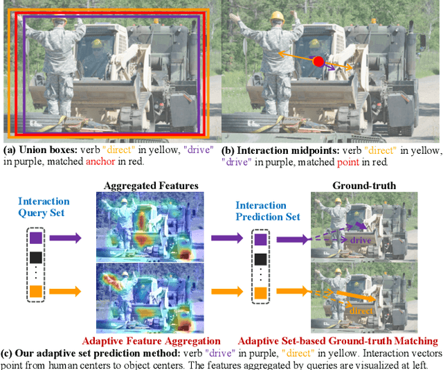 Figure 1 for Reformulating HOI Detection as Adaptive Set Prediction