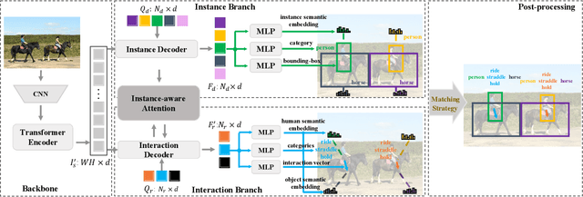 Figure 3 for Reformulating HOI Detection as Adaptive Set Prediction